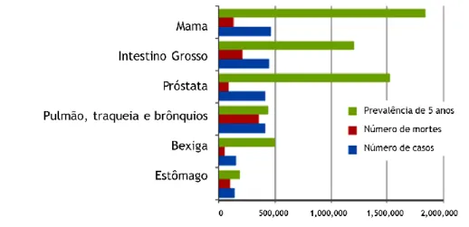 Figura 1: Cancros mais frequentes na Europa em 2012, com a respetiva estimativa de casos, mortalidade  e prevalência em 5 anos