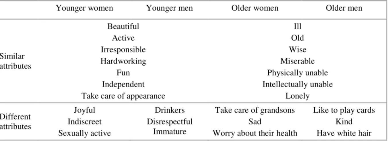 Table 2. Attributes that younger and older participants consider as culturally associated with younger men and  younger women and with older men and older women: similarities and differences.