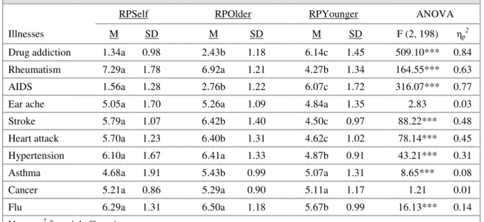 Table 8. Risk perception of illnesses for self, older and younger  