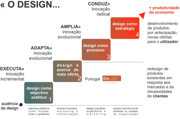Figura   4   –   Escada   do   Design   e   sua   relação   com   os   graus   de   inovação