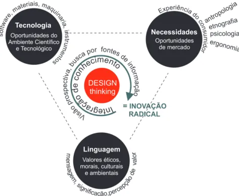 Figura   7   –   O   design-­‐thinking   como   fator   integrador   do   conhecimento