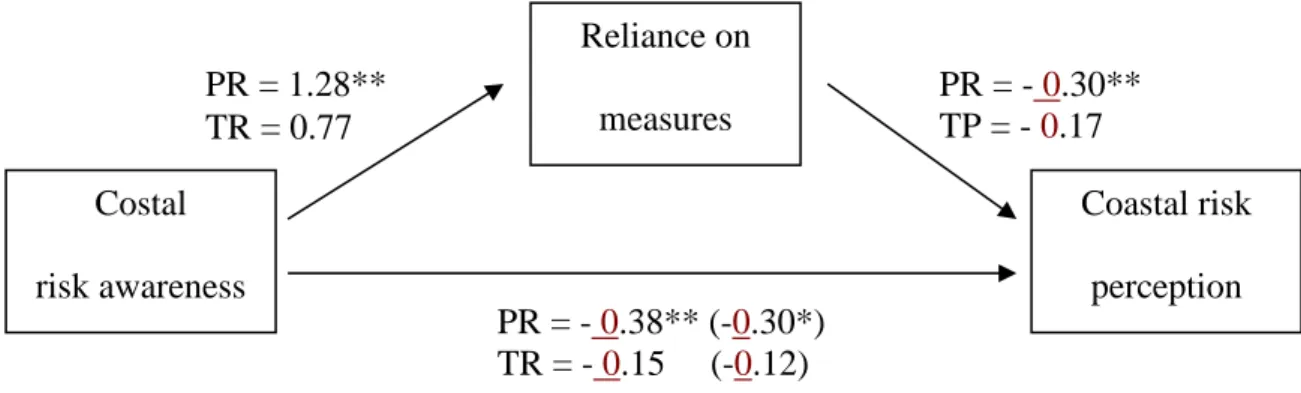 Figure  2(b).  Unstandardized  regression  coefficients  (B)  for  the  relationship  between  coastal risk awareness and risk perception of catastrophic hazards (flood and storm), as  mediated by reliance on current protective measures, for permanent resi
