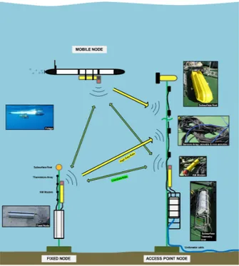 Fig. 1. Network nodes: fixed node composed of a sensor array, a telemetry box and a modem (bottom left), a mobile node composed of a modem and an interface mounted on a underwater vehicle (upper left) and an access point node made of a receiving only verti