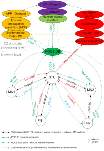 Fig. 2. UAN network concept: five node star shaped network with three fixed nodes (FN1, FN2 and STU) and two mobile nodes(MN1,MN2), where STU is the access point; base station control via the acoustic prediction tool (left), the command and control (center