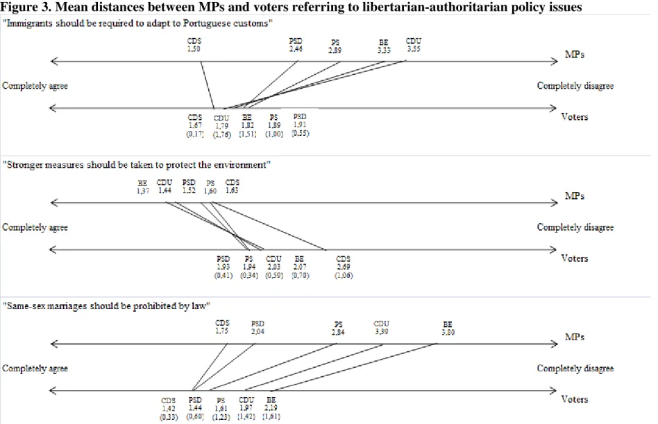 Figure 3. Mean distances between MPs and voters referring to libertarian-authoritarian policy issues  