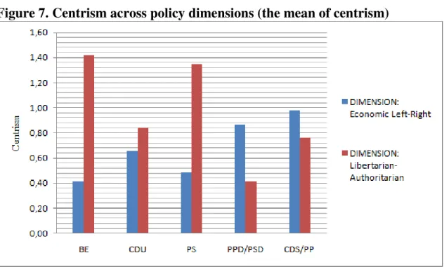 Figure 7. Centrism across policy dimensions (the mean of centrism) 
