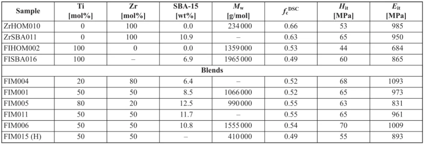 Table 4 indicates that the samples synthesized using zirconocene catalyst either under homogeneous (ZrHOM010) or supported (ZrSBA011) conditions exhibit higher E it and H it values than those materials prepared by the FI catalyst (FIHOM002 and FISBA016, re