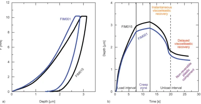 Figure 7. a) Indentation curves of load-maintenance-unload vs. depth for the neat FIM015 (Al/M T = 2500) and the FIM001 (50:50 Ti:Zr, Al/M T = 2500) blends