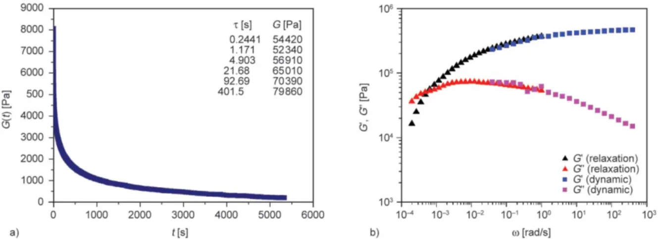 Figure 12. Elastic (a) and loss (b) moduli as a function of frequency for samples FIM013 (squares), FIM001 (diamonds) synthesized under similar conditions but with different SBA-15 content