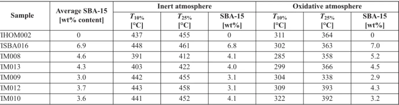 Figure 4 displays the effect on the thermal stability of increasing the amount of SBA-15 in different blends