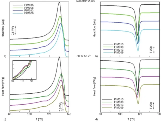Table 3. DSC calorimetric data of the materials prepared