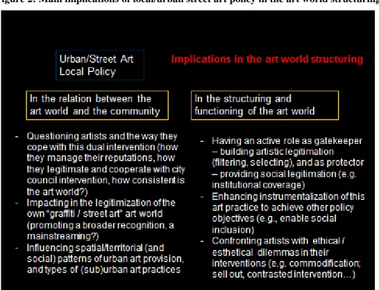 Figure 2: Main implications of local/urban street art policy in the art world structuring 