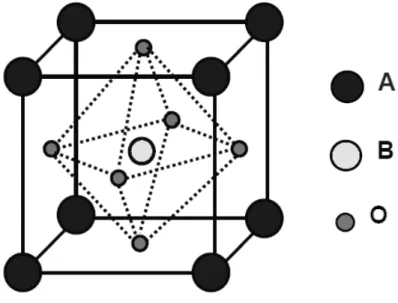 Fig. 2.1 – Estrutura cúbica simples da perovesquite ABO 3  (Adaptado de Carvalho, 2007) Desde a descoberta do BaPb 1-x Bi x O 3 , este composto atraiu muito a atenção pelas suas  interessantes propriedades físicas