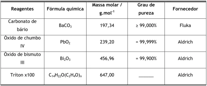 Tabela 3.1 – Reagentes utilizados 