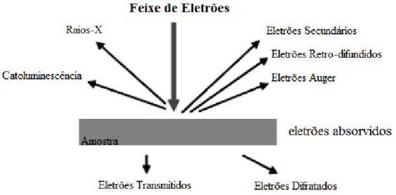 Figura 3.2 – Tipos de radiação emitida pela matéria quando submetida a um feixe de eletrões  (Adaptado de Piedade, 2014) 