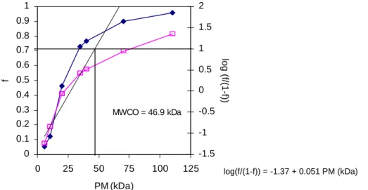 Figura 2. Determinação do cut-off molecular da membrana GR40PP; ♦ representa a rejeição f e   o  valor de log (f/(1-f)) (25ºC, 2 bar, 1.3 m/s, 0.3 g/l) 