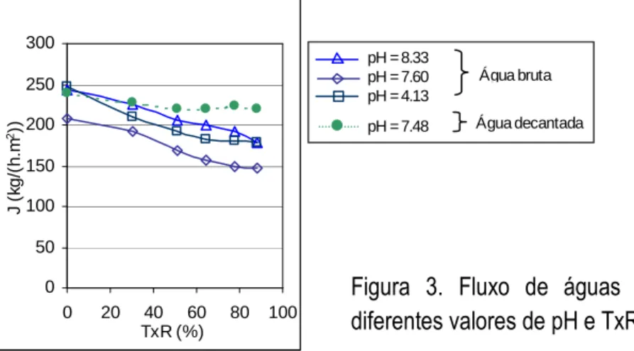 Figura  3.  Fluxo  de  águas  bruta  e  decantada,  a  diferentes valores de pH e TxR (25ºC, 2 bar, 1.3 m/s) 