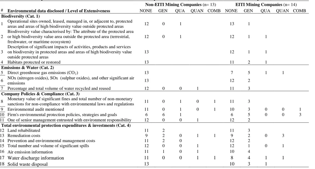 Table 5: Relationship between environmental information disclosed in corporate websites (non-EITI and EITI selected companies)