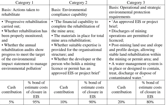 Table 2: Fund contributions according to the categories in which the project stands and needed  intervention, under the MMA  (Environmental) Regulations Statutory Instrument 29 (1997)  -  Eleventh Schedule, Regulation 66)