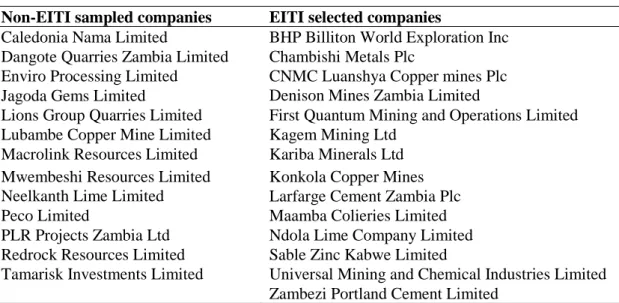 Table 3: Sampled companies operating in Zambia. 