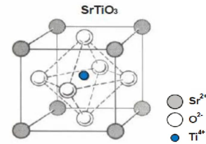 Figura 2.2 - Representação esquemática da estrutura perovesquite do composto SrTiO 3  (Leal, 2006)