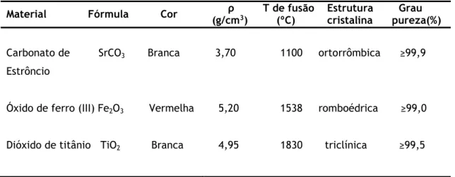 Tabela 3.2- Materiais de partida e algumas das suas características físico-químicas (Lide, 2009)