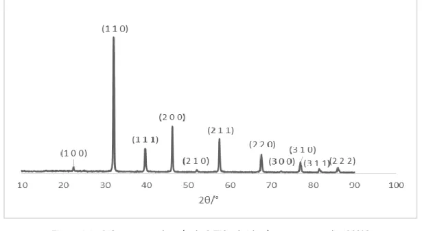 Figura 4.2 – Difratograma dos pós de SrFe 0,5 Ti 0,5 O 3  obtidos à temperatura de 1200ºC 