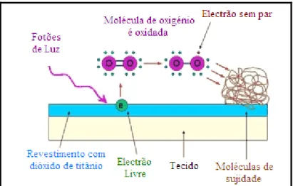 Figura 10 – Funcionamento dos têxteis com auto-limpeza (adaptado Malik, 2008). 