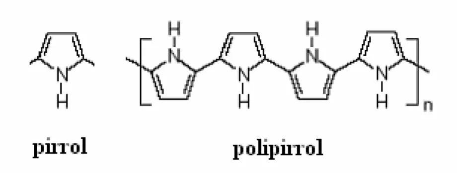 Figura  5  –  Representação  estrutural  do  pirrol  (á  esquerda)  e  do  polipirrol  (á  direita)  (Vasques, 2007)