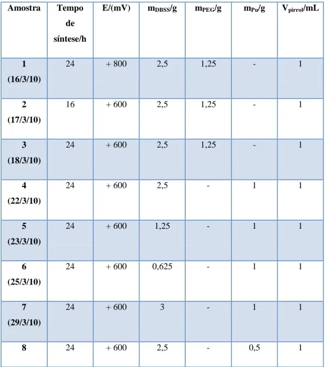 Tabela 1 – Representação das condições testadas para as diferentes amostras. 