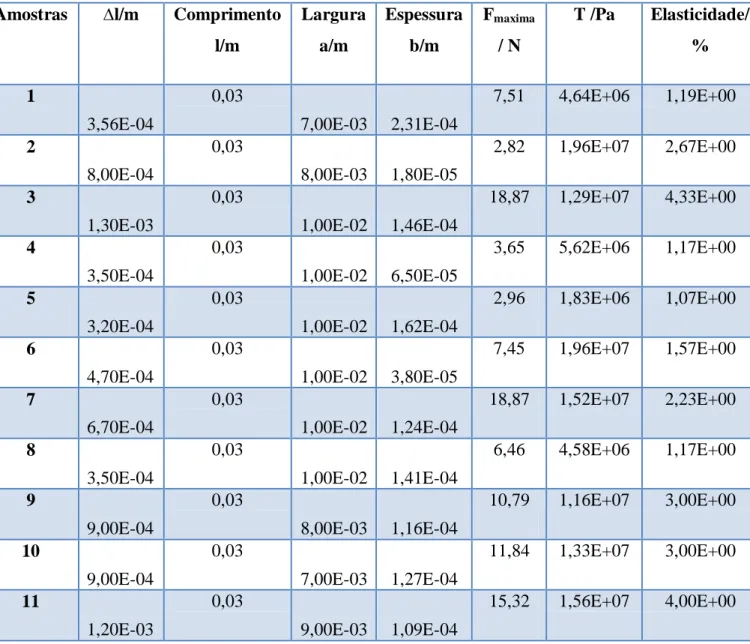 Tabela 3 – Representação dos parâmetros medidos com os ensaios de tracção para as  diferentes amostras