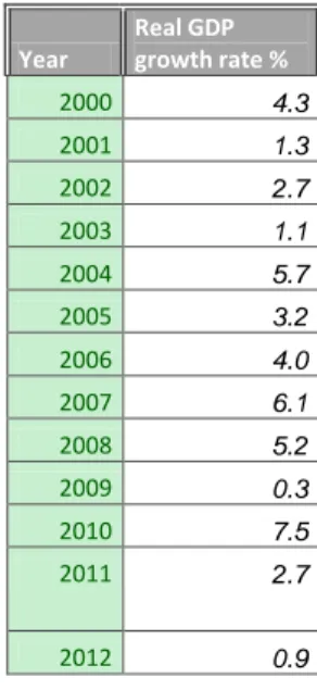 Table 1: Real Brazilian GDP Growth Rate between 2000 and 2012  Source: Worldbank, 2013  