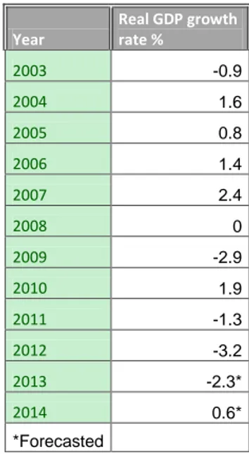 Table 2.- Portuguese Real GDP growth rate for the past 10 years  Source: EuroStat, 2013 