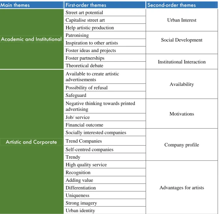 Table 5. – Content analysis of the artists’, company’s and institution’s interviews 