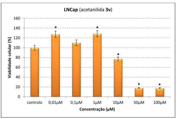 Gráfico 7 - Gráfico representativo dos resultados obtidos na aplicação dos ensaios para o composto  3r  na linha celular LNCaP; os valores assinalados com  *  apresentam diferenças significativas relativamente  aos resultados obtidos no ensaio de controlo 