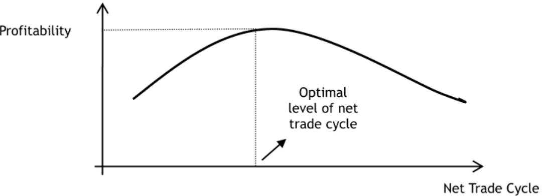 Figure 1 – Relationship between profitability and working capital 