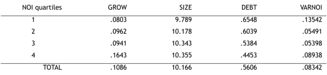Table 2 – Mean of control variables per NOI quartiles 