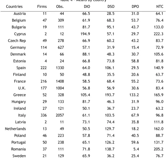 Table 4 – Means by country 