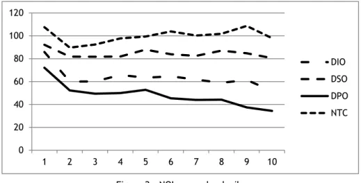 Figure 2 – NOI means by decile 