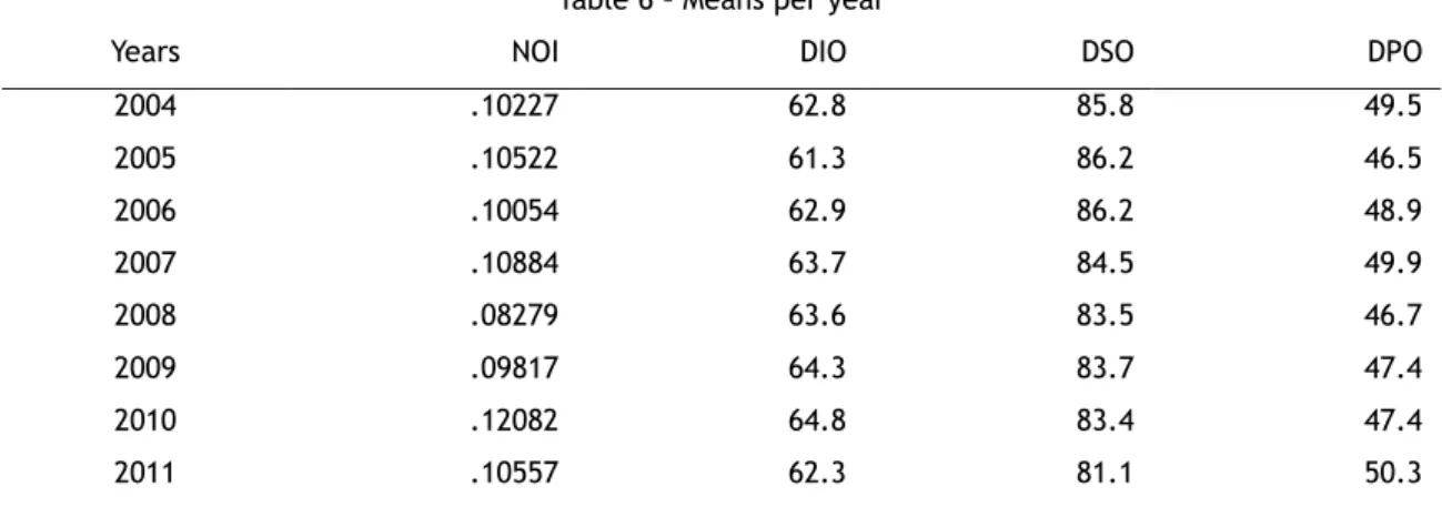 Table  5  indicates  that  the  NACE  with  the  greatest  number  of  observations  is  2120,  with  average profitability of 9,69%
