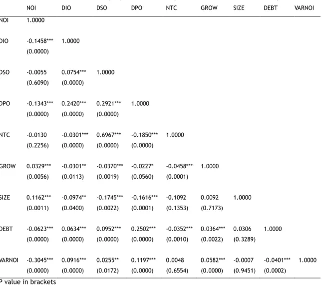 Table 7 – Correlation between company variables in the pharmaceutical sector in the European Union 