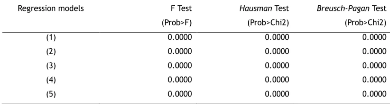 Table 9 – Probabilities associated with the F test, Breusch-Pagan test and Hausman test 