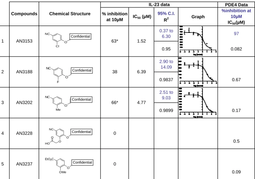 Table 6 - Compounds whose substituent groups in the "ortho" position are carbon-linked * - value displayed is an average of 2 values.C.I