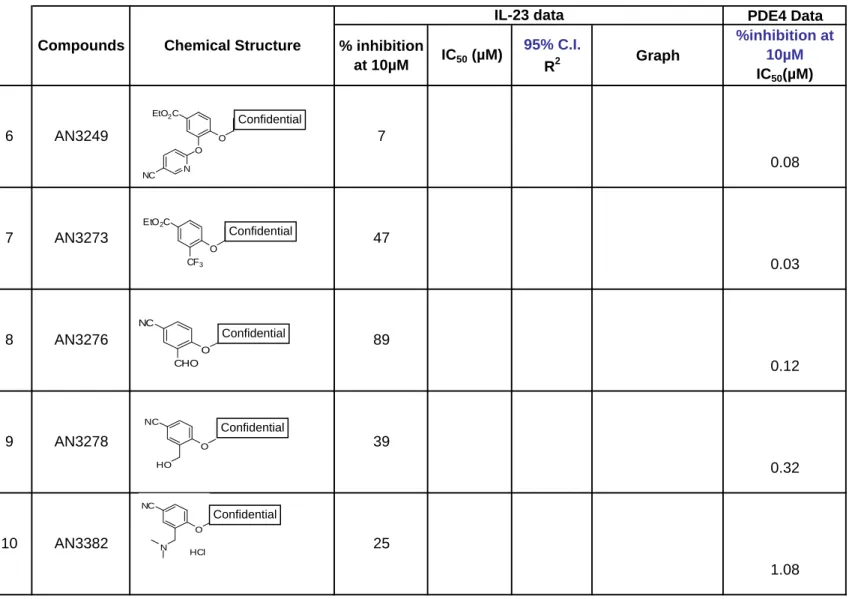 Table 6 - Compounds whose substituent groups in the "ortho" position are carbon-linked * - value displayed is an average of 2 values.C.I