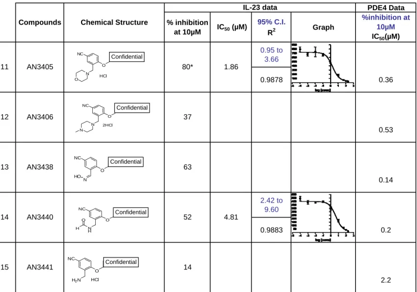 Table 6 - Compounds whose substituent groups in the "ortho" position are carbon-linked * - value displayed is an average of 2 values.C.I