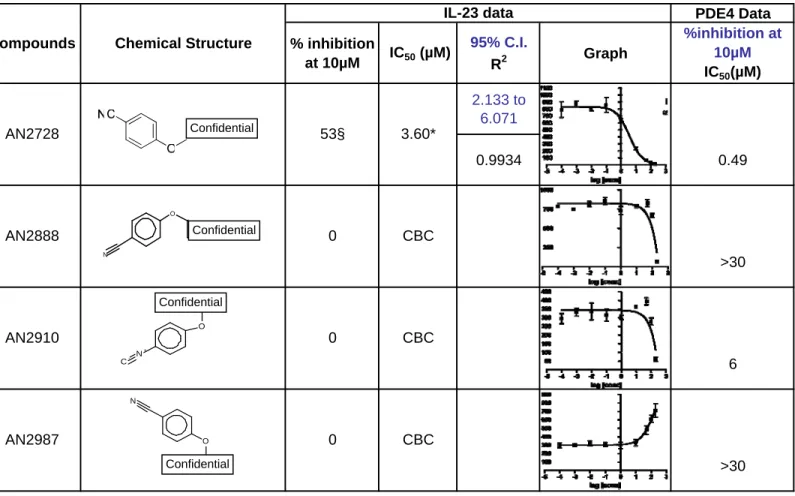 Table 2 - Effect of attaching a cyano-phenoxy in different positions of an aromatic ring