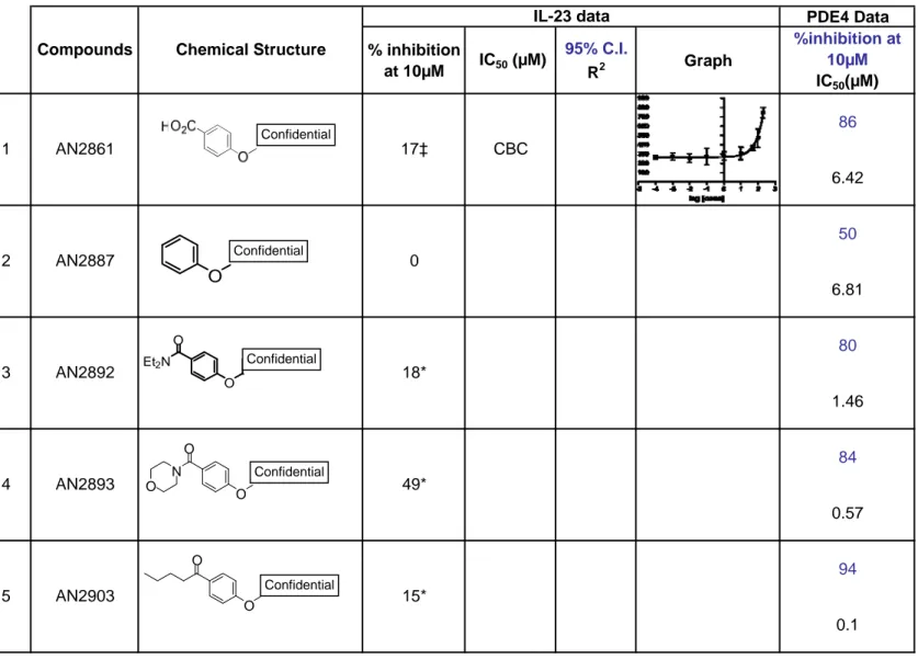 Table 3 - Effect of attaching different molecules in the &#34;para&#34; position of the phenoxy ring