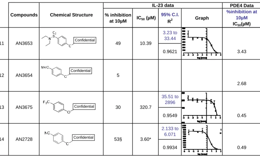 Table 3 - Effect of attaching different molecules in the "para" position of the phenoxy ring