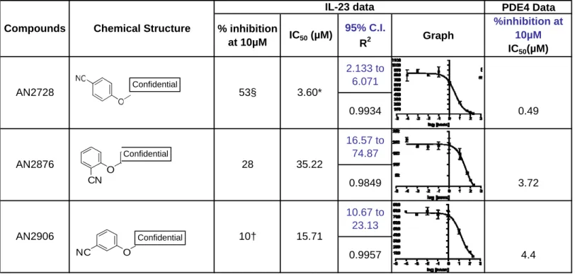 Table 4 - Effect of attaching a cyano group in different positions of an aromatic ring