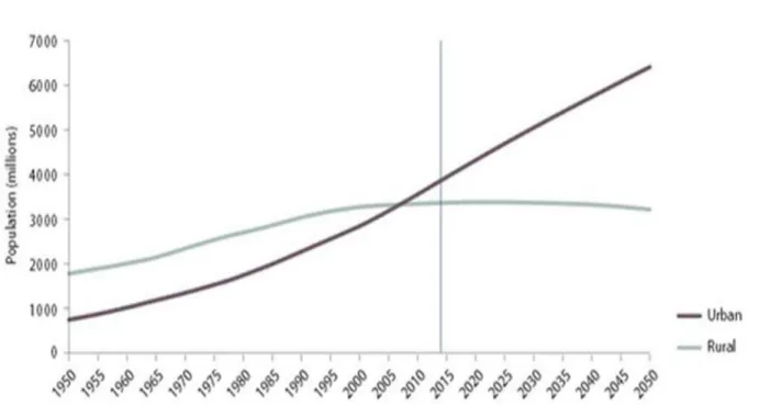 Fig. 3 Urban and ruler population (1950-2050) in the world (AA.VV., 2014a: 7). 